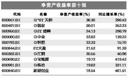 净资产利润率是什么意思，净资产利润率越高越好吗