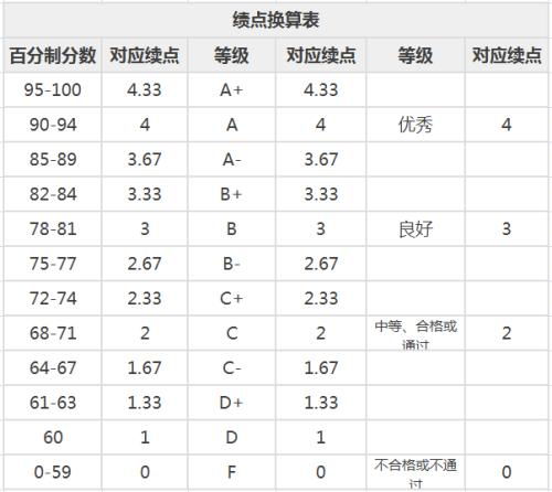 高中gpa成绩怎么算，留学gpa成绩怎么算