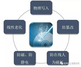 蓝光BDR光盘存放环境的风险