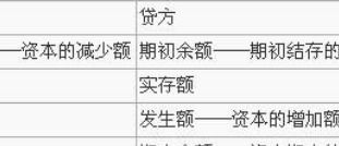 盈余公积利润分配属于什么科目，利润分配的借贷方向