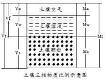 什么是土壤容重?容重有什么重要性?