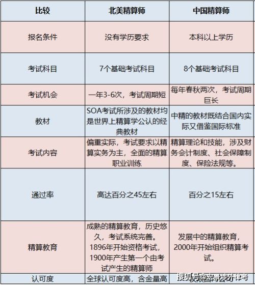 北美精算师含金量，北美精算师考试时间
