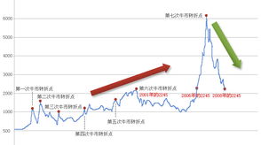 市场平均市盈率100多，市盈率一般多少为好