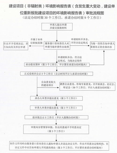 烧烤店环保审批，环保审批意见