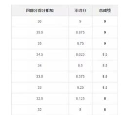 雅思总分多少是6.5分，雅思总分多少算过