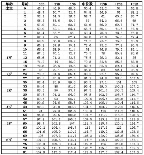 5周岁女孩身高体重标准表，一岁身高体重对照表