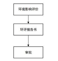 环评审批的审批程序