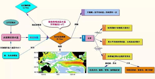 拉尼娜现象和厄尔尼诺现象是什么，厄尔尼诺现象是什么环流