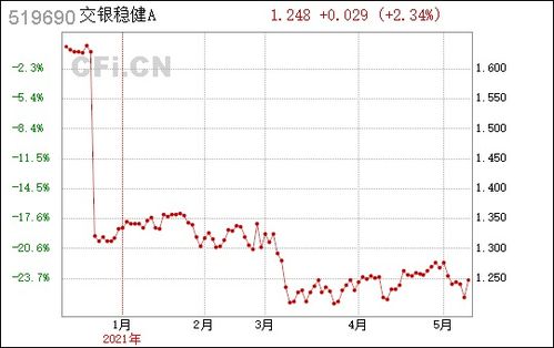 交银稳健基金519691净值，交银稳健519690分红