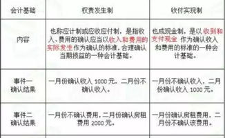 收付实现制与权责发生制的区别是，收付实现制和权责发生制有什么区别