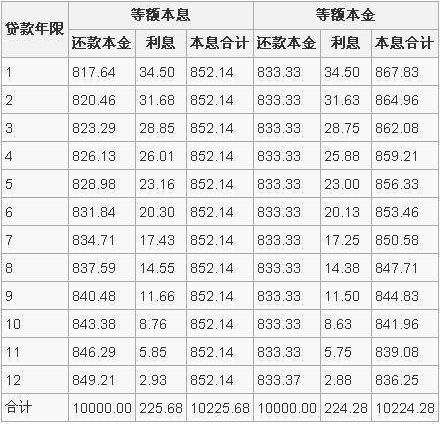等额本息提前还款利息会少吗，等额本息提前还款后剩余部分怎么算