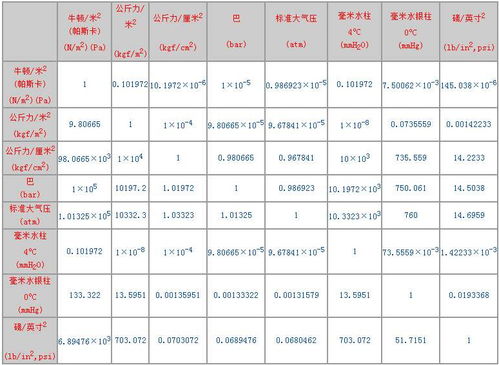 压强有那些单位?怎么换算?