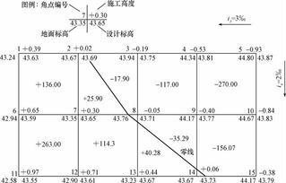 土方量公式，土方量方格网计算