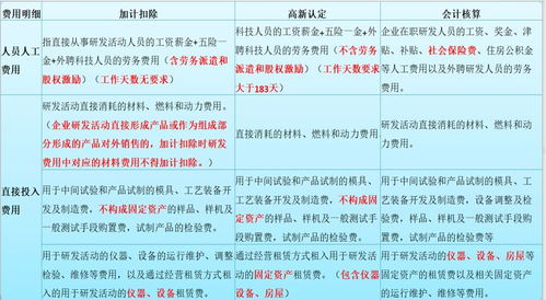 研发费用归集表模板，企业如何做好研发项目立项研发费用归集
