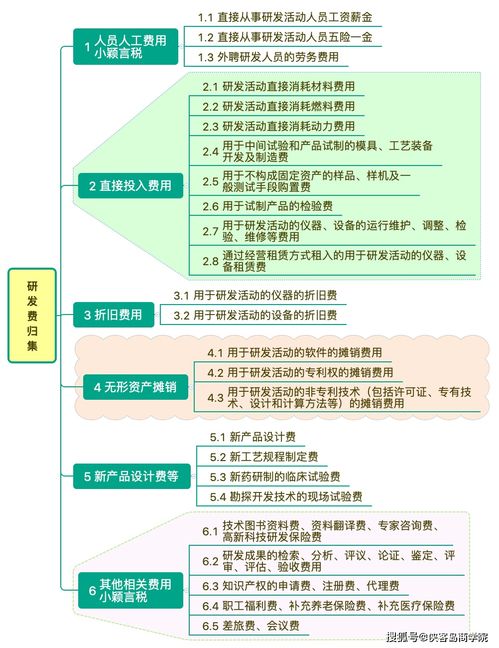 高新技术企业研发费用归集与分配,该怎么做?
