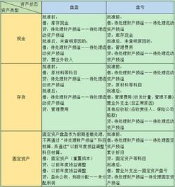 库存盘盈盘亏账务处理方法，库存盘亏的账务处理