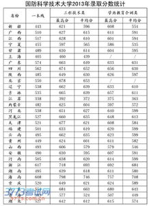 中国人民国防大学录取分数线2021