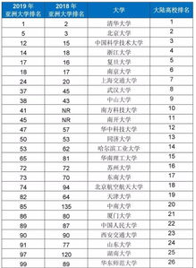 清华大学排名世界排名第几北大排名第几?