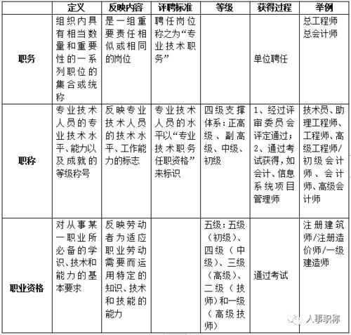 职业有哪些，一般员工的职务是填写什么