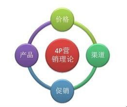 如何做市场营销管理培训，如何做市场营销培训