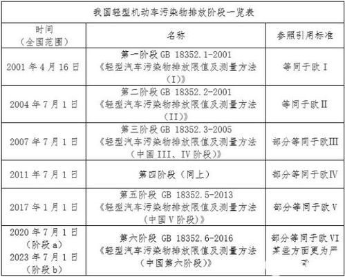 国lv是国几排放标准摩托车，国3国4国5国6怎么区分