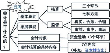 会计职能名词解释，会计职能职责