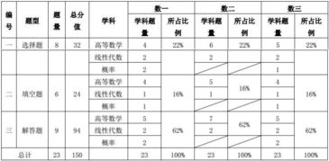 考研分数构成