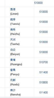 惠州邮政编码516001