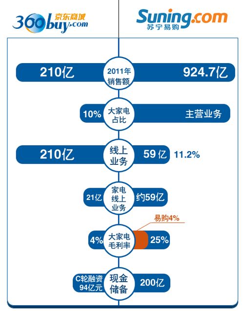 苏宁易购与京东商城谁便宜，苏宁易购与京东商城的货物一样吗