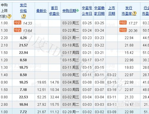 新股申购多久知道中签 申购新股几天知道中签