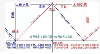左侧交易和右侧交易的区别 散户，左侧交易和右侧交易哪个风险更高
