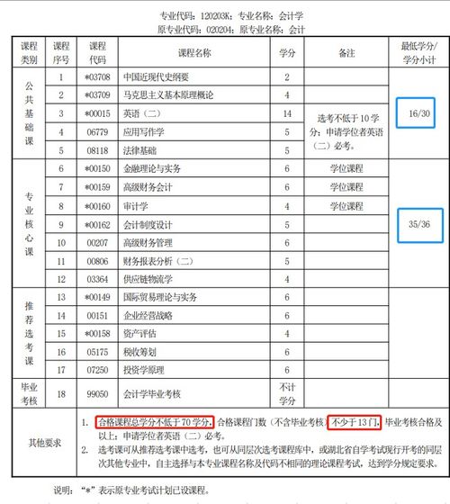 会计专业本科自考科目，自学考试会计专业需要考哪些科目