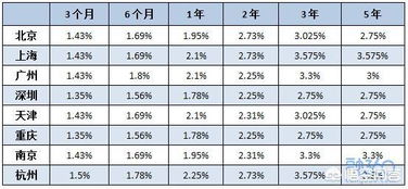 从100元开始理财，哪个银行利息最高