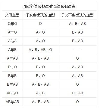 o型血和ab型生的孩子是什么血型表格，ab血型和b型生的孩子是什么血型