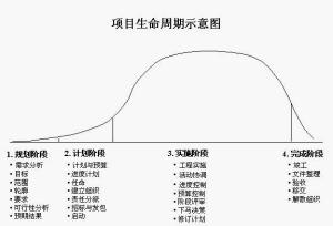 项目生命周期哪个阶段不确定性最大，项目生命周期的里程碑事件分别是什么?