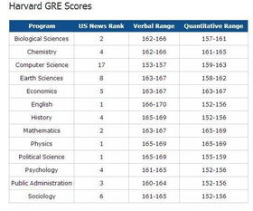 哈佛大学分数线2020年录取分数线是多少分，哈佛大学分数线2018