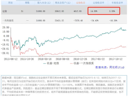 华夏基金定投通，华夏基金定投团