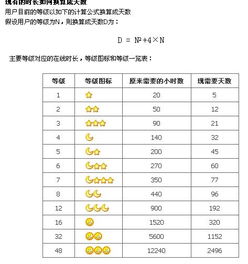 QQ等级如何算?一个太阳需要几个星星,一个星需要几天?