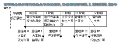 项目生命周期四个阶段与五大管理过程关系
