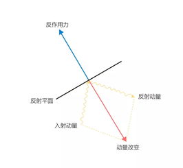 光子动量不确定量，光子动量和波长的关系