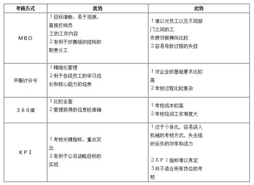 常见的10种绩效考核方法