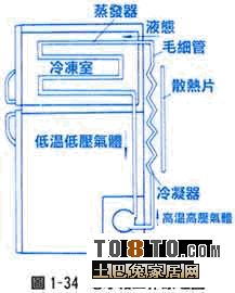 电冰箱的工作原理