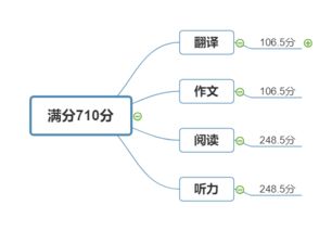 六级分数构成多少分过，六级分数构成2022