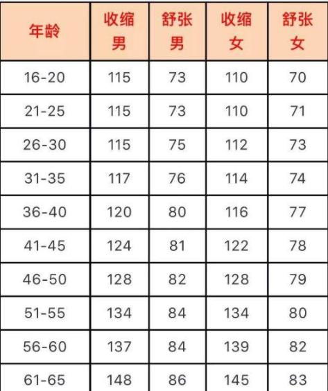 70岁老年人血压多少正常范围内，80至90岁老人正常血压
