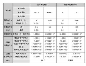 粘度单位mm2/s和mpa.s，粘度单位换算表pa.s与kg/(m·s)