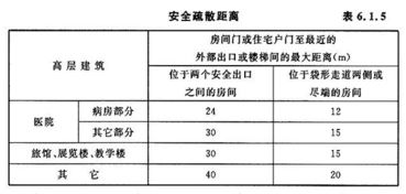 安全疏散距离的说法中正确的是，高层安全疏散距离