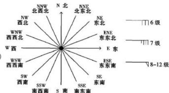 北风是由什么吹向什么?
