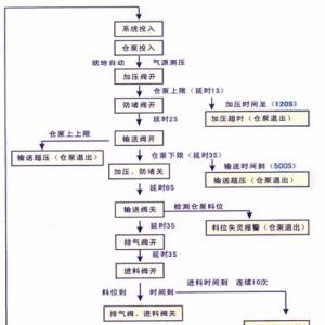 流程图符号含义，服装工艺流程图符号