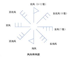 北风是指什么方向吹来，北风是指从什么吹向什么
