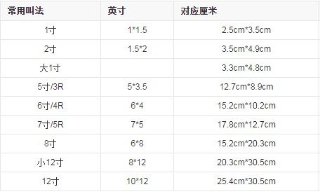 3英寸多少厘米